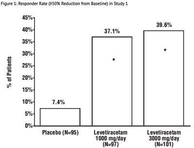 Responder Rate (≥50% Reduction From Baseline) In Study 1 (Figure 1 Lev)